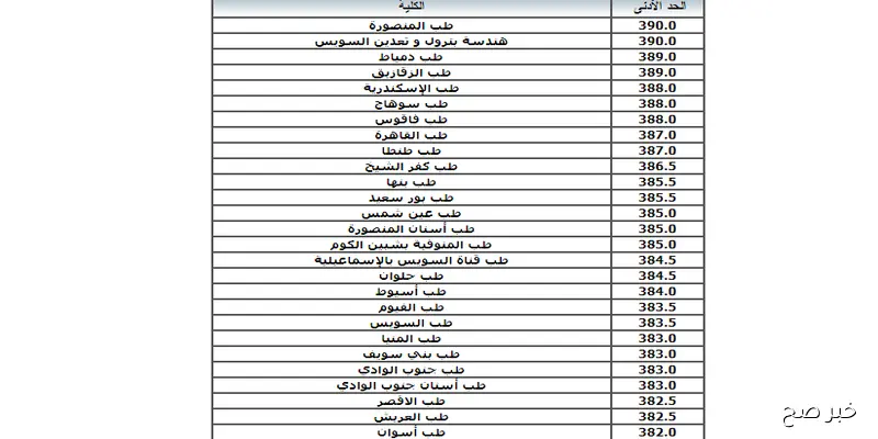 رابط رسمي … نتيجة تنسيق المرحلة الثالثة 2025 من موقع التنسيق الرسمي