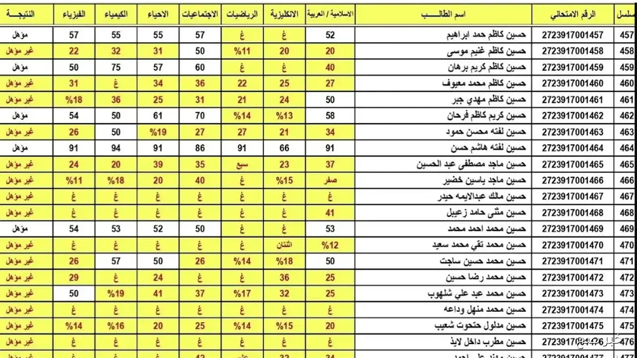“حملها pdf”.. نتائج السادس اعدادي 2025 الدور الثاني عبر  موقع نتائجنا جميع المحافظات