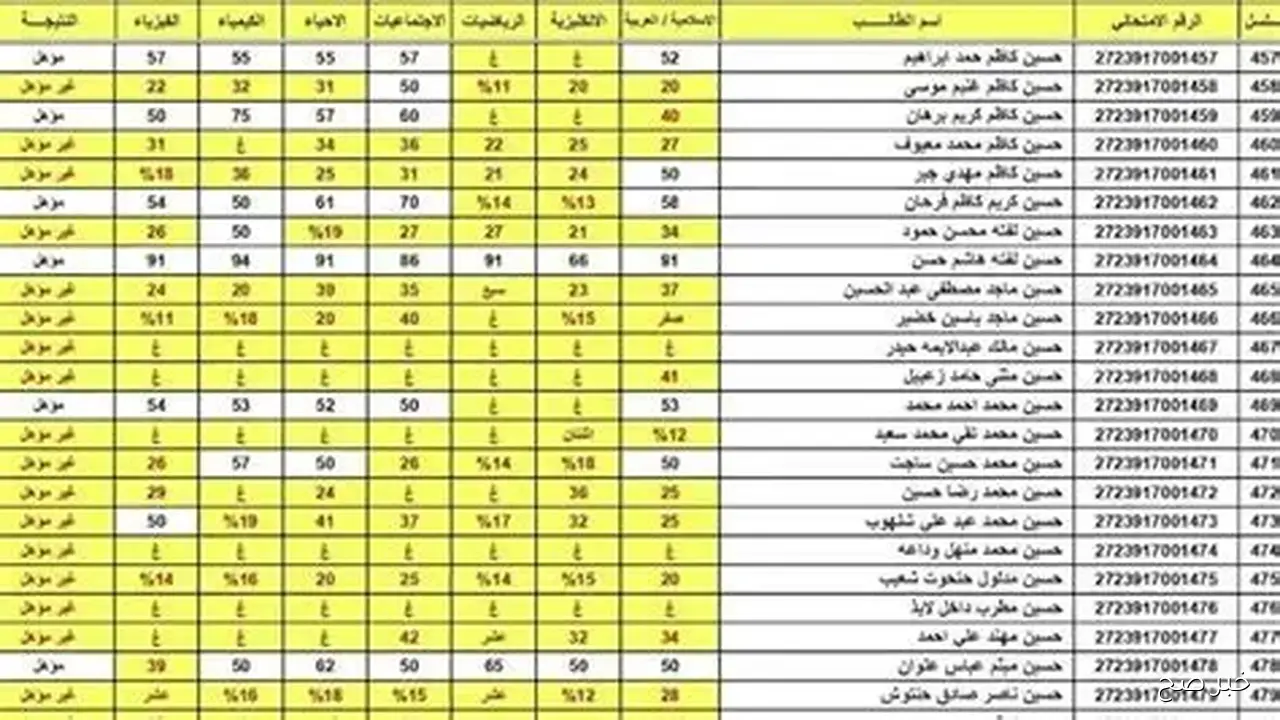 كشوفات pdf… نتائج سادس اعدادي علمي دور ثاني 2025 بالرقم الامتحاني عبر موقع نتائجنا results.mlazemna