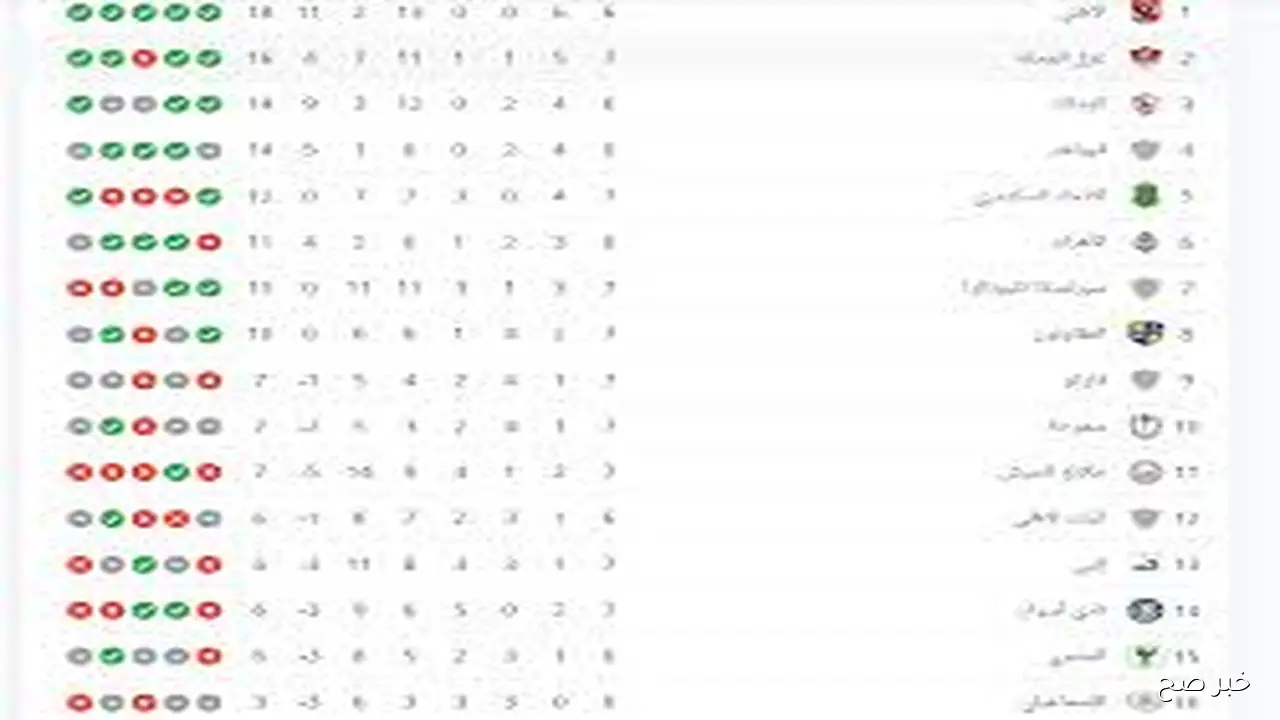 ترتيب الدوري المصري الآن بعد فوز الأهلي واشتداد الصراع على الصدارة