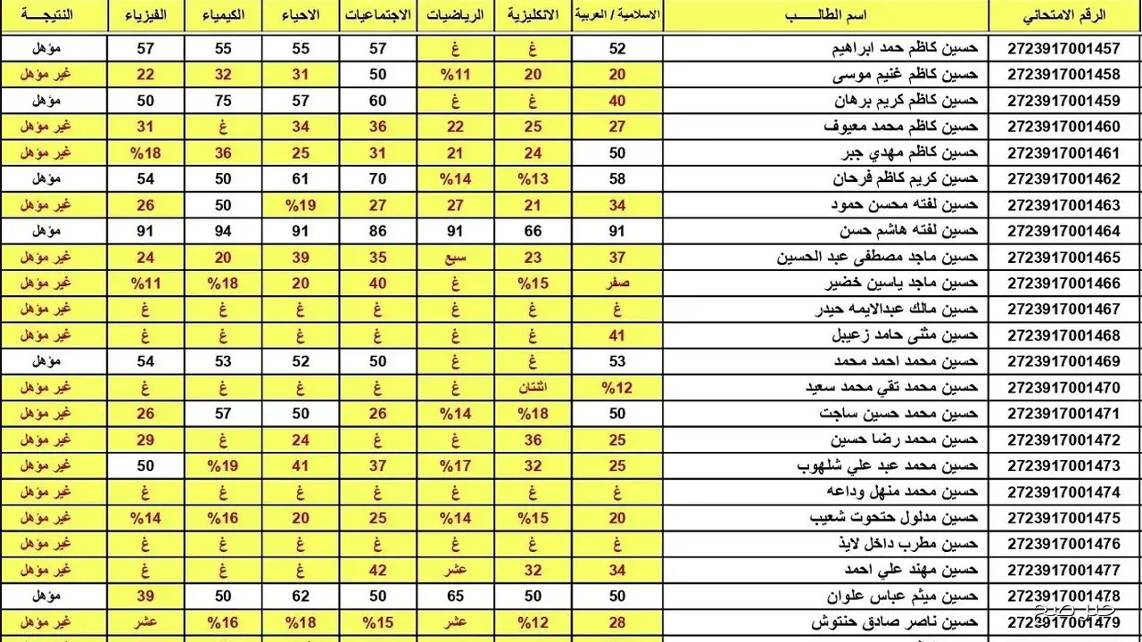 جاهـزة للتحميل نتائج السادس الاعدادي 2025 الدور الثالث حسب المحافظة