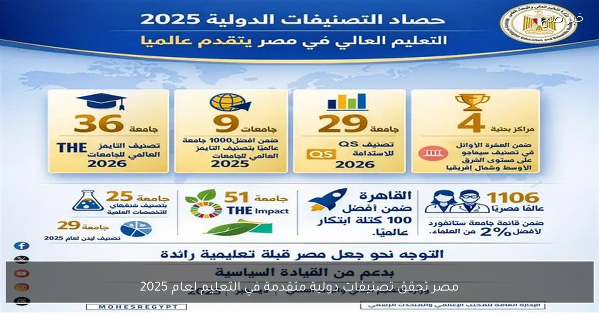 مصر تحقق تصنيفات دولية متقدمة في التعليم لعام 2025