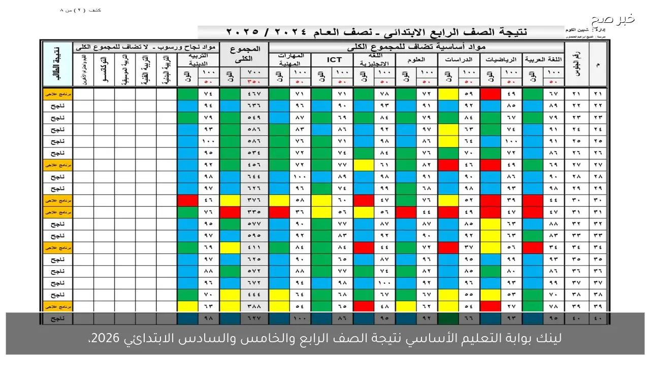 موقع بوابة التعليم الأساسي 2026 بالاسم .. نتيجة الصف الرابع والخامس والسادس الابتدائي الان