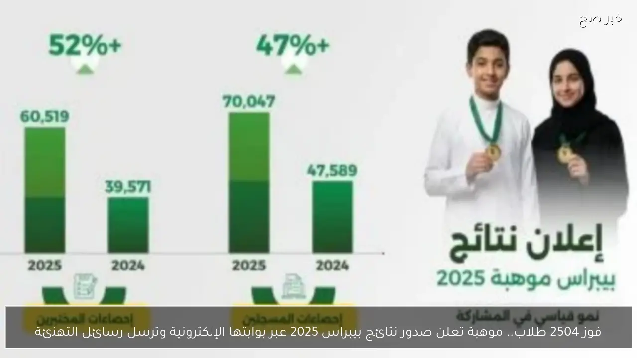 فوز 2504 طالبًا وطالبة.. موهبة تعلن نتائج بيبراس 2025 عبر بوابتها الإلكترونية وترسل رسائل التهنئة