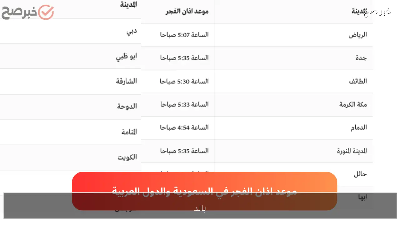 بالدقيقة.. توقيت صلاة الفجر 1 رمضان 2026 في الرياض وجدة ودبي والدوحة والشارقة وطرابلس والخرطوم