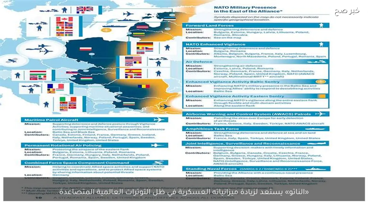«الناتو» يستعد لزيادة ميزانياته العسكرية في ظل التوترات العالمية المتصاعدة